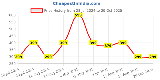 myntra.com UNIVERSITY TRENDZ Gold-Plated Beaded Classic Hoop Earrings university trendz Price History Graph from 28 Jul 2024 to 29 Oct 2025