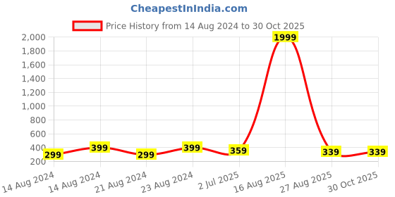 myntra.com UNIVERSITY TRENDZ Gold-Plated Beaded Classic Hoop Earrings university trendz Price History Graph from 14 Aug 2024 to 30 Oct 2025