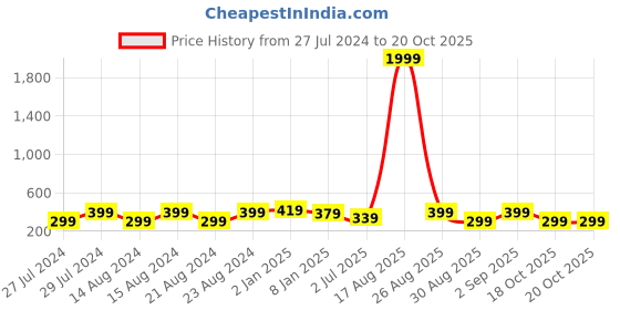 myntra.com UNIVERSITY TRENDZ Gold Plated Beaded Drop Earrings university trendz Price History Graph from 27 Jul 2024 to 18 Oct 2025