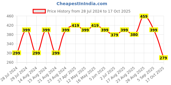 myntra.com UNIVERSITY TRENDZ Gold-Plated Beaded Drop Earrings university trendz Price History Graph from 28 Jul 2024 to 17 Oct 2025
