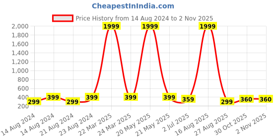 myntra.com UNIVERSITY TRENDZ Gold-Plated Beaded Floral Drop Earrings university trendz Price History Graph from 14 Aug 2024 to 1 Nov 2025