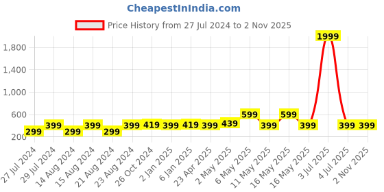 myntra.com UNIVERSITY TRENDZ Gold-Plated Beaded Floral Hoop Earrings university trendz Price History Graph from 27 Jul 2024 to 2 Nov 2025