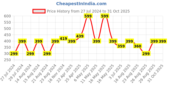 myntra.com UNIVERSITY TRENDZ Gold-Plated Beaded Floral Hoop Earrings university trendz Price History Graph from 27 Jul 2024 to 29 Oct 2025