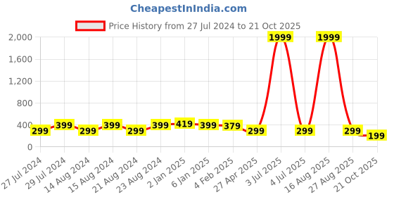 myntra.com UNIVERSITY TRENDZ Gold-Plated Beaded Floral Hoop Earrings university trendz Price History Graph from 27 Jul 2024 to 21 Oct 2025