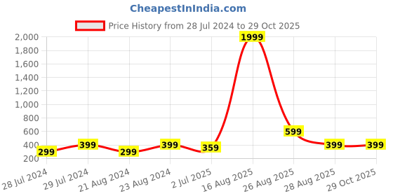 myntra.com UNIVERSITY TRENDZ Gold Plated Beaded Hoop Earrings university trendz Price History Graph from 28 Jul 2024 to 29 Oct 2025