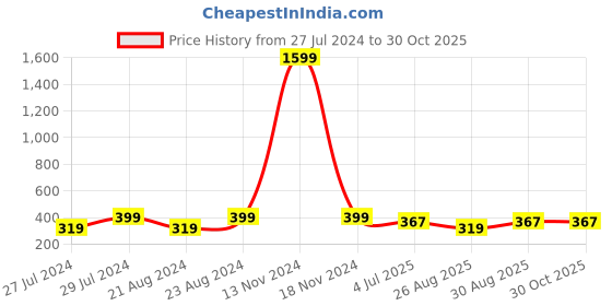 myntra.com UNIVERSITY TRENDZ Gold Plated Beaded Hoop Earrings university trendz Price History Graph from 27 Jul 2024 to 29 Oct 2025