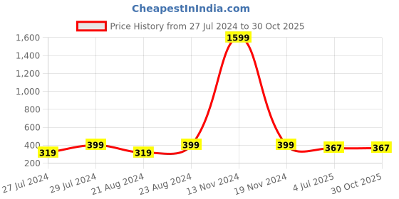 myntra.com UNIVERSITY TRENDZ Gold-Plated Beaded Hoop Earrings university trendz Price History Graph from 27 Jul 2024 to 29 Oct 2025