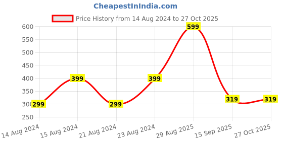myntra.com UNIVERSITY TRENDZ Gold-Plated Beaded Layered Necklace university trendz Price History Graph from 14 Aug 2024 to 26 Oct 2025