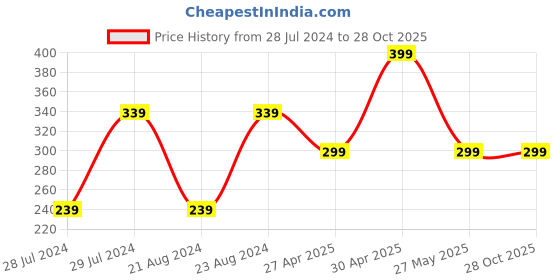 myntra.com UNIVERSITY TRENDZ Gold-Plated Butterfly Pendant Necklace university trendz Price History Graph from 28 Jul 2024 to 28 Oct 2025