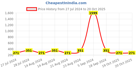 myntra.com UNIVERSITY TRENDZ Gold-Plated Butterfly Studs Earrings university trendz Price History Graph from 27 Jul 2024 to 19 Oct 2025