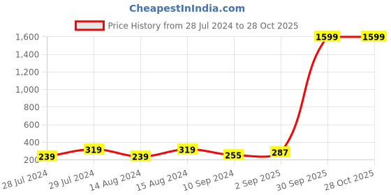 myntra.com UNIVERSITY TRENDZ Gold-Plated Cat Style Crystal Studded Pendant Necklace university trendz Price History Graph from 28 Jul 2024 to 27 Oct 2025