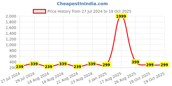 myntra.com UNIVERSITY TRENDZ Gold-Plated Circular Beaded Drop Earrings university trendz Price History Graph from 27 Jul 2024 to 18 Oct 2025