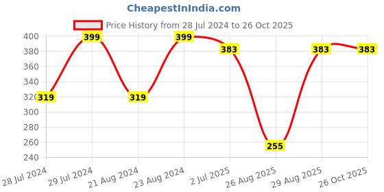 myntra.com UNIVERSITY TRENDZ Gold Plated Circular Beaded Hoop Earrings university trendz Price History Graph from 28 Jul 2024 to 25 Oct 2025