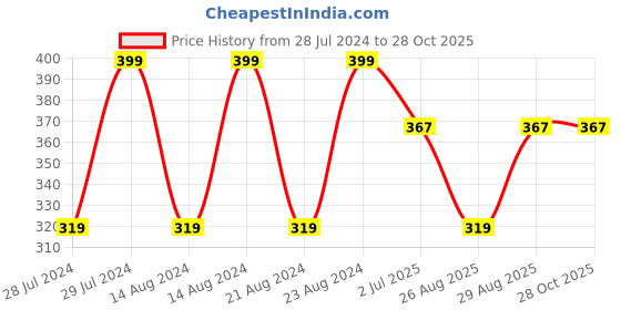 myntra.com UNIVERSITY TRENDZ Gold Plated Circular Beaded Hoop Earrings university trendz Price History Graph from 28 Jul 2024 to 28 Oct 2025
