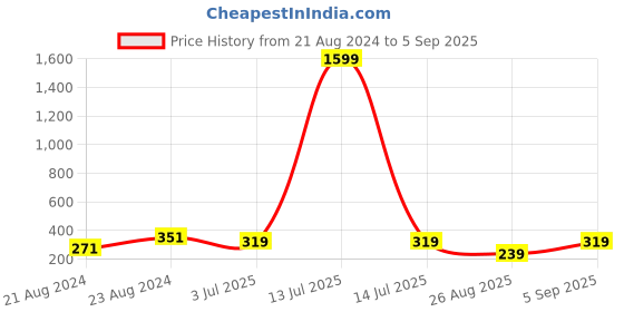 myntra.com UNIVERSITY TRENDZ Gold Plated Circular Drop Earrings university trendz Price History Graph from 21 Aug 2024 to 5 Sep 2025