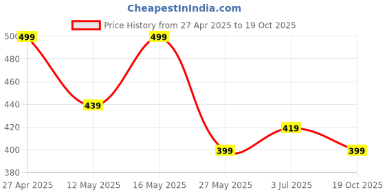 myntra.com UNIVERSITY TRENDZ Gold-Plated Circular Shaped Drop Earrings university trendz Price History Graph from 27 Apr 2025 to 19 Oct 2025