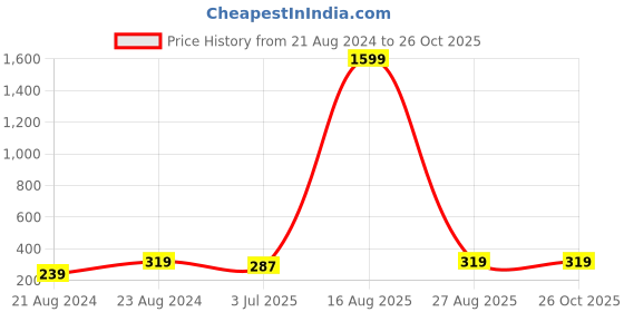 myntra.com UNIVERSITY TRENDZ Gold-Plated Classic Beaded Drop Earrings university trendz Price History Graph from 21 Aug 2024 to 26 Oct 2025
