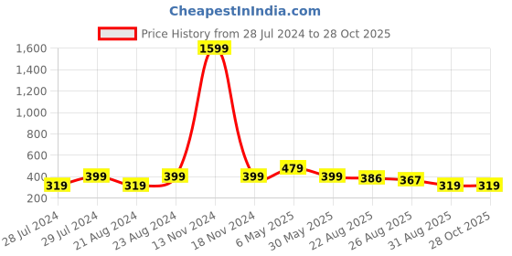 myntra.com UNIVERSITY TRENDZ Gold Plated Classic Beaded Drop Earrings university trendz Price History Graph from 28 Jul 2024 to 28 Oct 2025