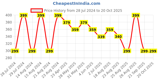 myntra.com UNIVERSITY TRENDZ Gold Plated Classic Drop Earrings university trendz Price History Graph from 28 Jul 2024 to 19 Oct 2025