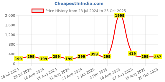 myntra.com UNIVERSITY TRENDZ Gold-Plated Classic Drop Earrings university trendz Price History Graph from 28 Jul 2024 to 25 Oct 2025