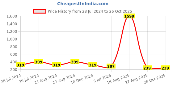 myntra.com UNIVERSITY TRENDZ Gold-Plated Classic Drop Earrings university trendz Price History Graph from 28 Jul 2024 to 26 Oct 2025