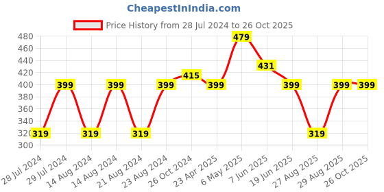 myntra.com UNIVERSITY TRENDZ Gold-Plated Classic Drop Earrings university trendz Price History Graph from 28 Jul 2024 to 25 Oct 2025