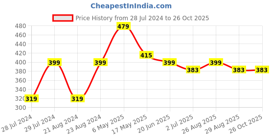 myntra.com UNIVERSITY TRENDZ Gold-Plated Classic Drop Earrings university trendz Price History Graph from 28 Jul 2024 to 25 Oct 2025