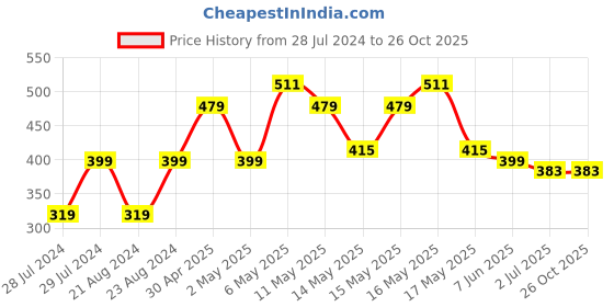myntra.com UNIVERSITY TRENDZ Gold--Plated Classic Drop Earrings university trendz Price History Graph from 28 Jul 2024 to 25 Oct 2025