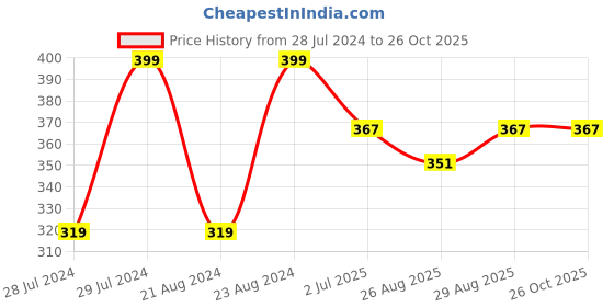 myntra.com UNIVERSITY TRENDZ Gold-Plated Classic Drop Earrings university trendz Price History Graph from 28 Jul 2024 to 25 Oct 2025