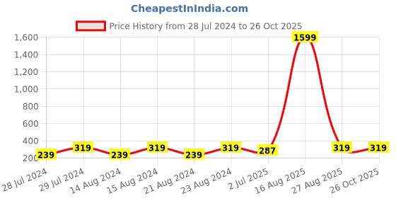 myntra.com UNIVERSITY TRENDZ Gold-Plated Classic Drop Earrings university trendz Price History Graph from 28 Jul 2024 to 26 Oct 2025