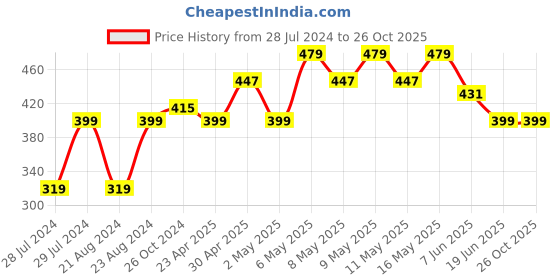 myntra.com UNIVERSITY TRENDZ Gold-Plated Classic Drop Earrings university trendz Price History Graph from 28 Jul 2024 to 25 Oct 2025