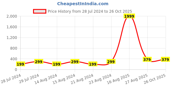 myntra.com UNIVERSITY TRENDZ Gold-Plated Classic Drop Earrings university trendz Price History Graph from 28 Jul 2024 to 26 Oct 2025