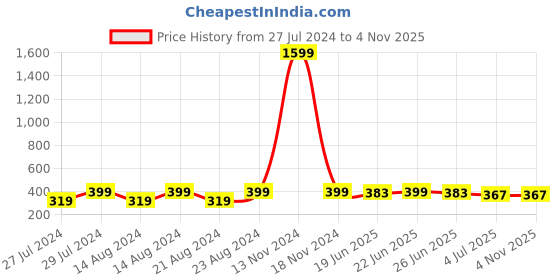 myntra.com UNIVERSITY TRENDZ Gold Plated Classic Half Hoop Earrings university trendz Price History Graph from 27 Jul 2024 to 2 Nov 2025