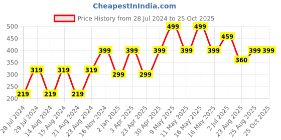 myntra.com UNIVERSITY TRENDZ Gold-Plated Classic Heart Shaped Drop Earrings university trendz Price History Graph from 28 Jul 2024 to 24 Oct 2025