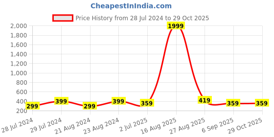 myntra.com UNIVERSITY TRENDZ Gold Plated Classic Hoop Earrings university trendz Price History Graph from 28 Jul 2024 to 29 Oct 2025
