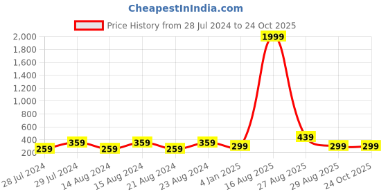 myntra.com UNIVERSITY TRENDZ Gold-Plated Classic Kundan Studded Jhumkas university trendz Price History Graph from 28 Jul 2024 to 23 Oct 2025