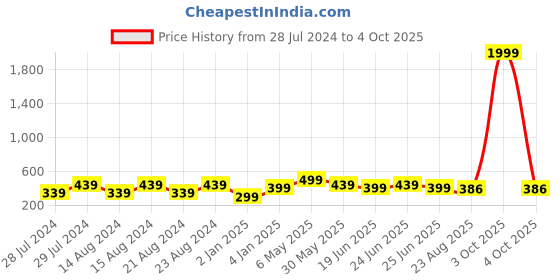 myntra.com UNIVERSITY TRENDZ Gold-Plated Classic Pearls Beaded Drop Earrings university trendz Price History Graph from 28 Jul 2024 to 4 Oct 2025