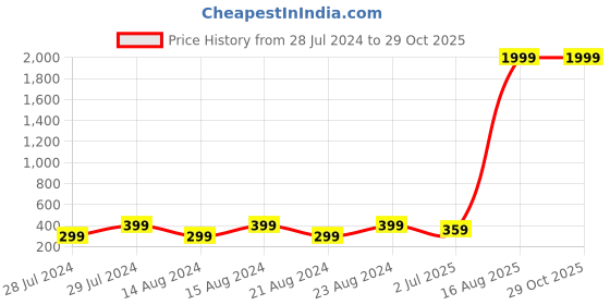 myntra.com UNIVERSITY TRENDZ Gold-Plated Classic Pearls Beaded Drop Earrings university trendz Price History Graph from 28 Jul 2024 to 29 Oct 2025