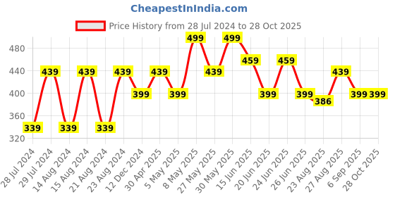 myntra.com UNIVERSITY TRENDZ Gold-Plated Classic Pearls Beaded Drop Earrings university trendz Price History Graph from 28 Jul 2024 to 28 Oct 2025