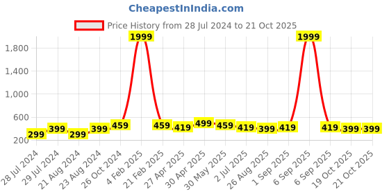 myntra.com UNIVERSITY TRENDZ Gold-Plated Classic Tasselled Drop Earrings university trendz Price History Graph from 28 Jul 2024 to 21 Oct 2025