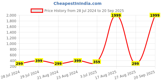 myntra.com UNIVERSITY TRENDZ Gold-Plated Classic Thread Work Drop Earrings university trendz Price History Graph from 28 Jul 2024 to 20 Sep 2025