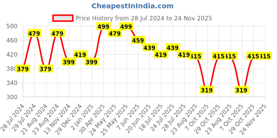 myntra.com UNIVERSITY TRENDZ Gold-Plated Coin Jewellery Set university trendz Price History Graph from 28 Jul 2024 to 24 Nov 2025