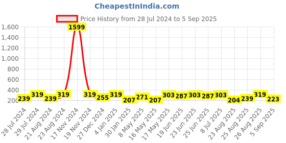 myntra.com UNIVERSITY TRENDZ Gold-Plated Contemporary Crystal Studded Drop Earrings university trendz Price History Graph from 28 Jul 2024 to 5 Sep 2025