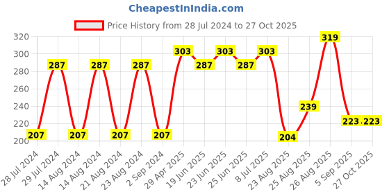 myntra.com UNIVERSITY TRENDZ Gold-Plated Contemporary Crystal Studded Studs university trendz Price History Graph from 28 Jul 2024 to 27 Oct 2025