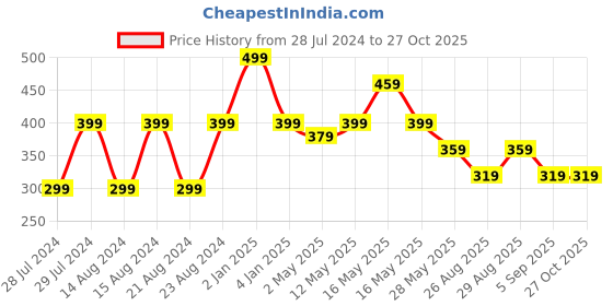 myntra.com UNIVERSITY TRENDZ Gold-Plated Contemporary Drop Earrings university trendz Price History Graph from 28 Jul 2024 to 27 Oct 2025