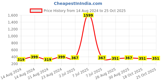 myntra.com UNIVERSITY TRENDZ Gold-Plated Crosia Dangler Earrings university trendz Price History Graph from 14 Aug 2024 to 24 Oct 2025