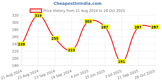 myntra.com UNIVERSITY TRENDZ Gold-Plated Crystal Cat Pendant Chain university trendz Price History Graph from 21 Aug 2024 to 28 Oct 2025