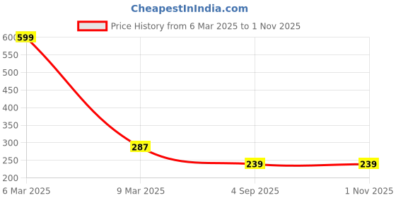 myntra.com UNIVERSITY TRENDZ Gold-Plated Crystal Studded Adjustable Finger Ring university trendz Price History Graph from 6 Mar 2025 to 31 Oct 2025