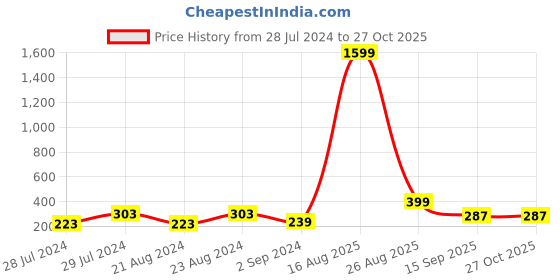 myntra.com UNIVERSITY TRENDZ Gold-Plated Crystal-Studded Contemporary Drop Earrings university trendz Price History Graph from 28 Jul 2024 to 27 Oct 2025