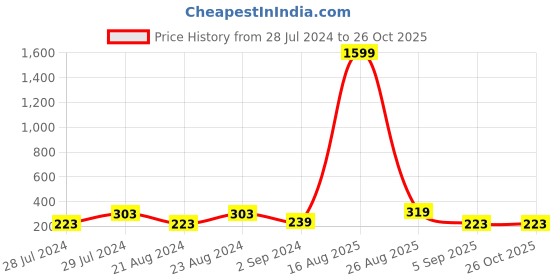 myntra.com UNIVERSITY TRENDZ Gold-Plated Crystal-Studded Contemporary Drop Earrings university trendz Price History Graph from 28 Jul 2024 to 26 Oct 2025